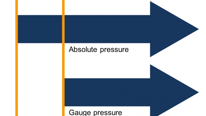 Différence entre la mesure de pression relative et la pression absolue