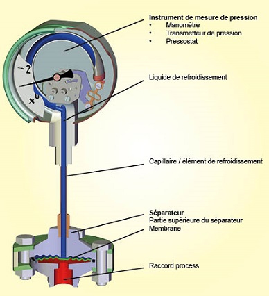 Schéma d'un montage sur séparateur