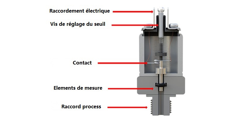 Science des matériaux pour pressostats mécaniques