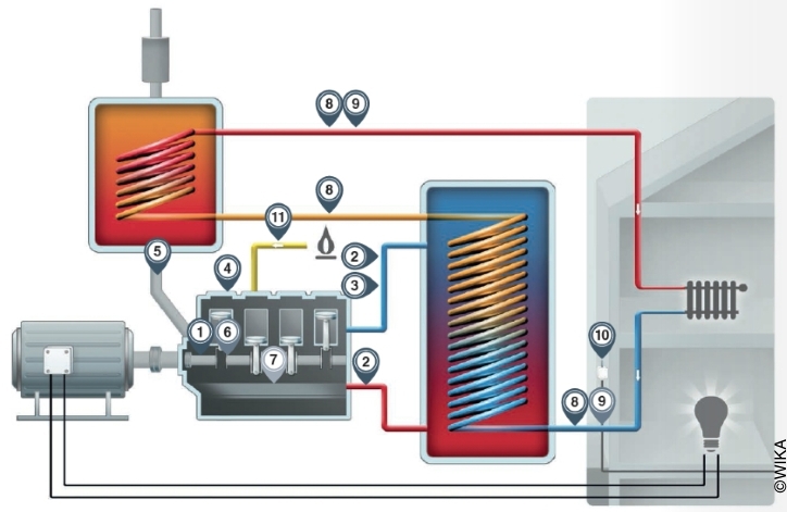 Illustration schématique des installations de cogénération avec les différents points de mesure