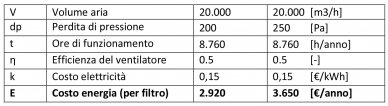 Calcul pour la consommation d'energie des filtres