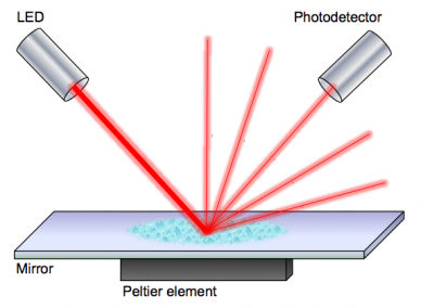 La technique du miroir réfrigéré pour mesurer l'humidité dans le gaz